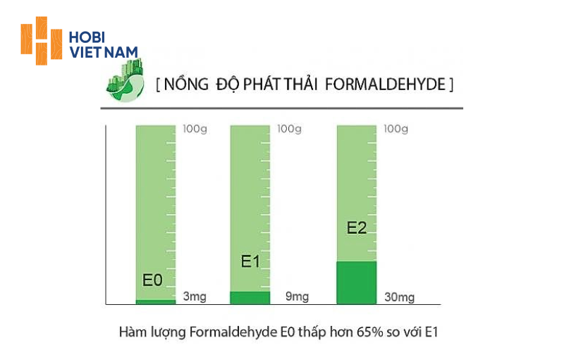 Tiêu chuẩn phát thải Formaldehyde an toàn cho sức khỏe