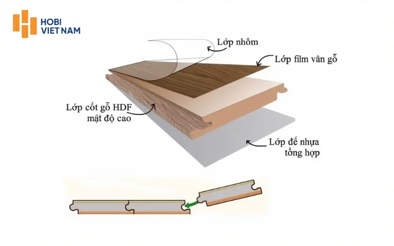 Cấu tạo của sàn gỗ Liberty gồm bốn lớp