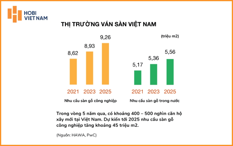Thị trường sàn gỗ Việt Nam có sự gia tăng đáng kể