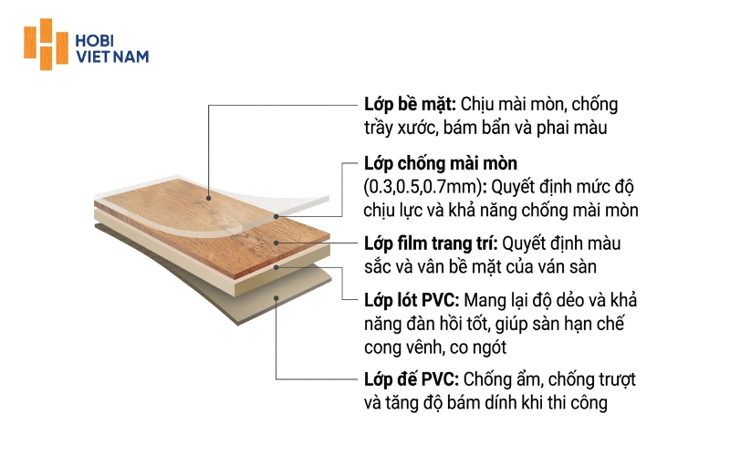 Cấu tạo của sàn nhựa giả gỗ vinyl