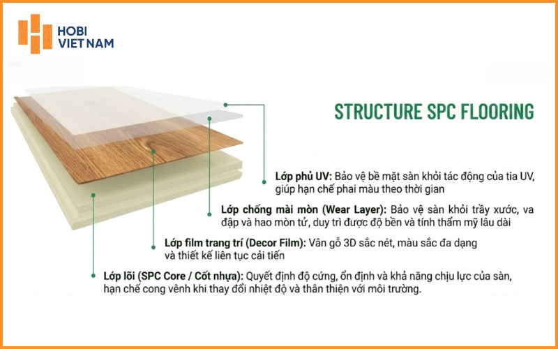 Cấu tạo của sàn nhựa giả gỗ Wilson
