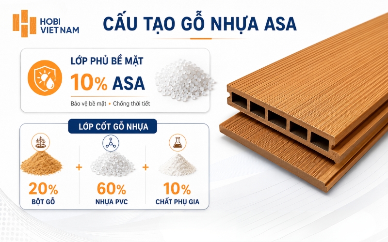 Cấu tạo gỗ nhựa ASA