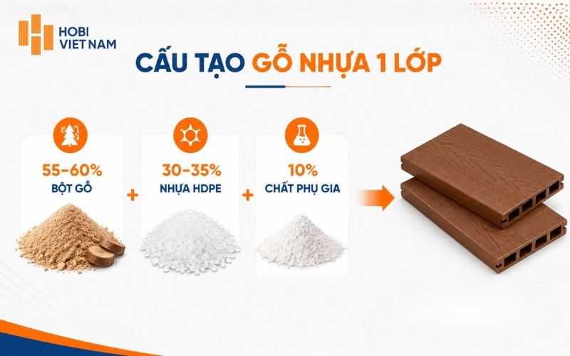Cấu tạo gỗ nhựa 1 lớp