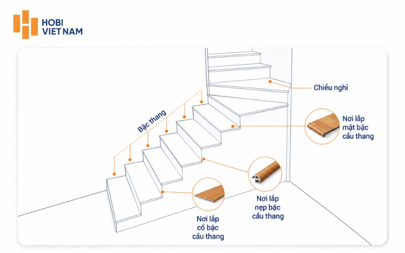 Các vị trí ốp bậc cầu thang nhựa giả gỗ Glotex