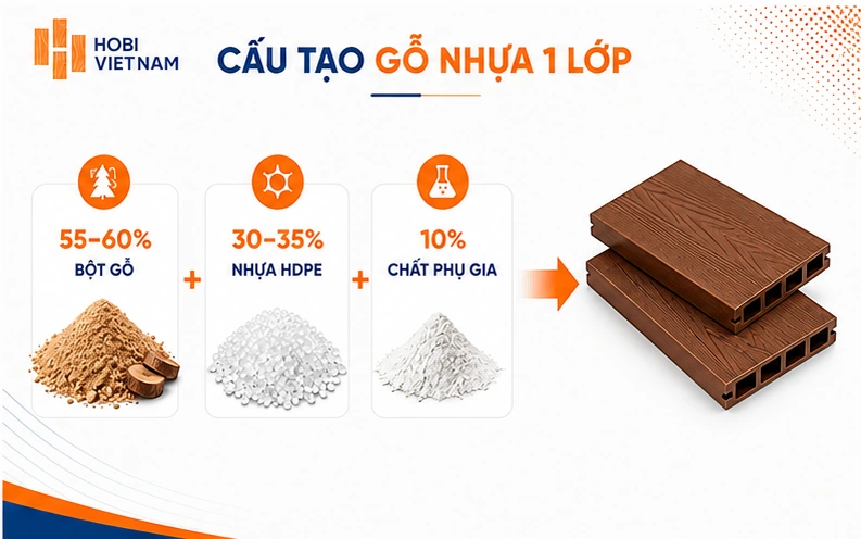 Cấu tạo của gỗ nhựa 1 lớp