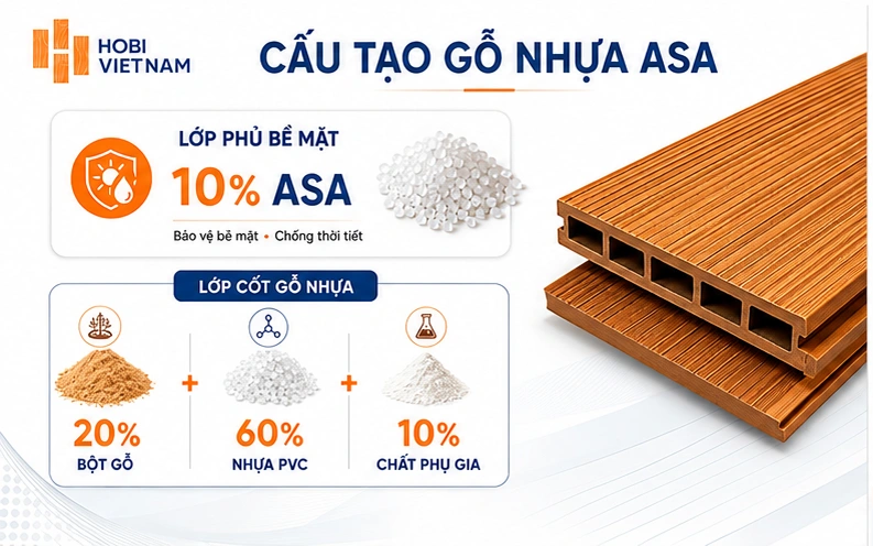 Cấu tạo của gỗ nhựa ASA