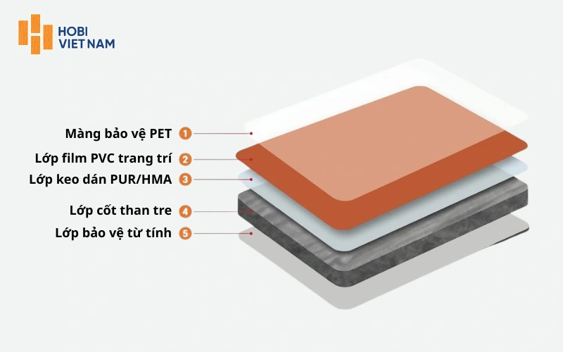 Cấu tạo của tấm ốp than tre tráng gương